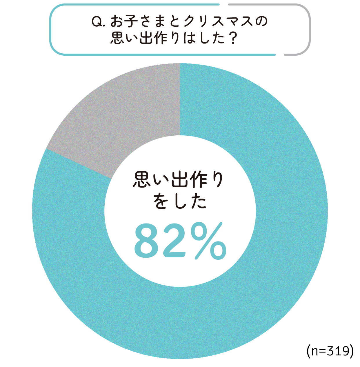 お子さまとクリスマスの思い出作り 82%が実施。