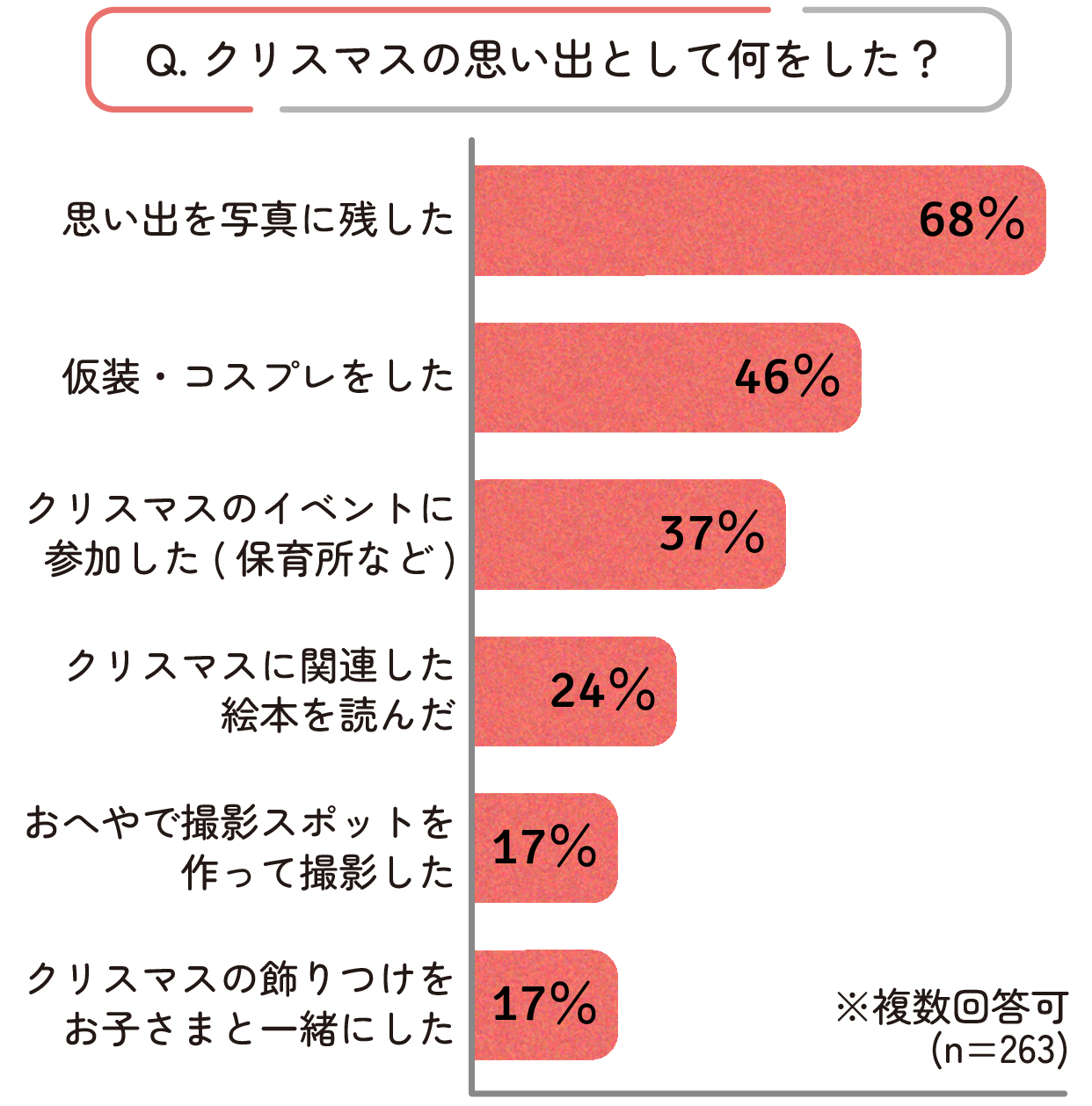 クリスマスの思い出として何をした?思い出を写真に残したのが68%