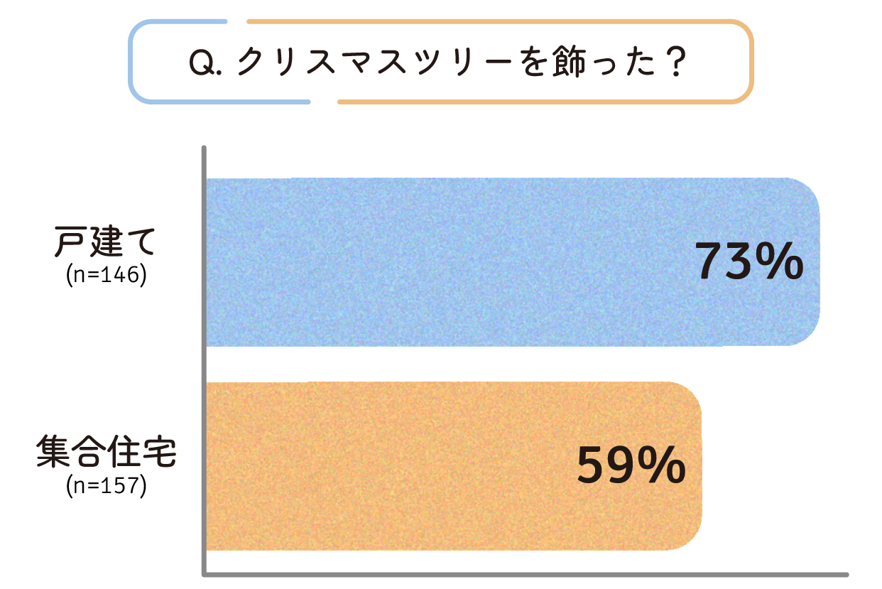 住まい別 クリスマスツリーを飾った?戸建てが73%、集合住宅が59%