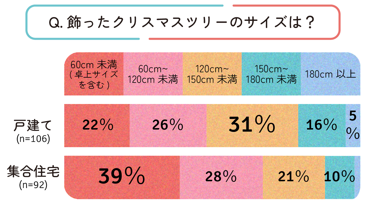 住まい別 飾ったクリスマスツリーのサイズは?