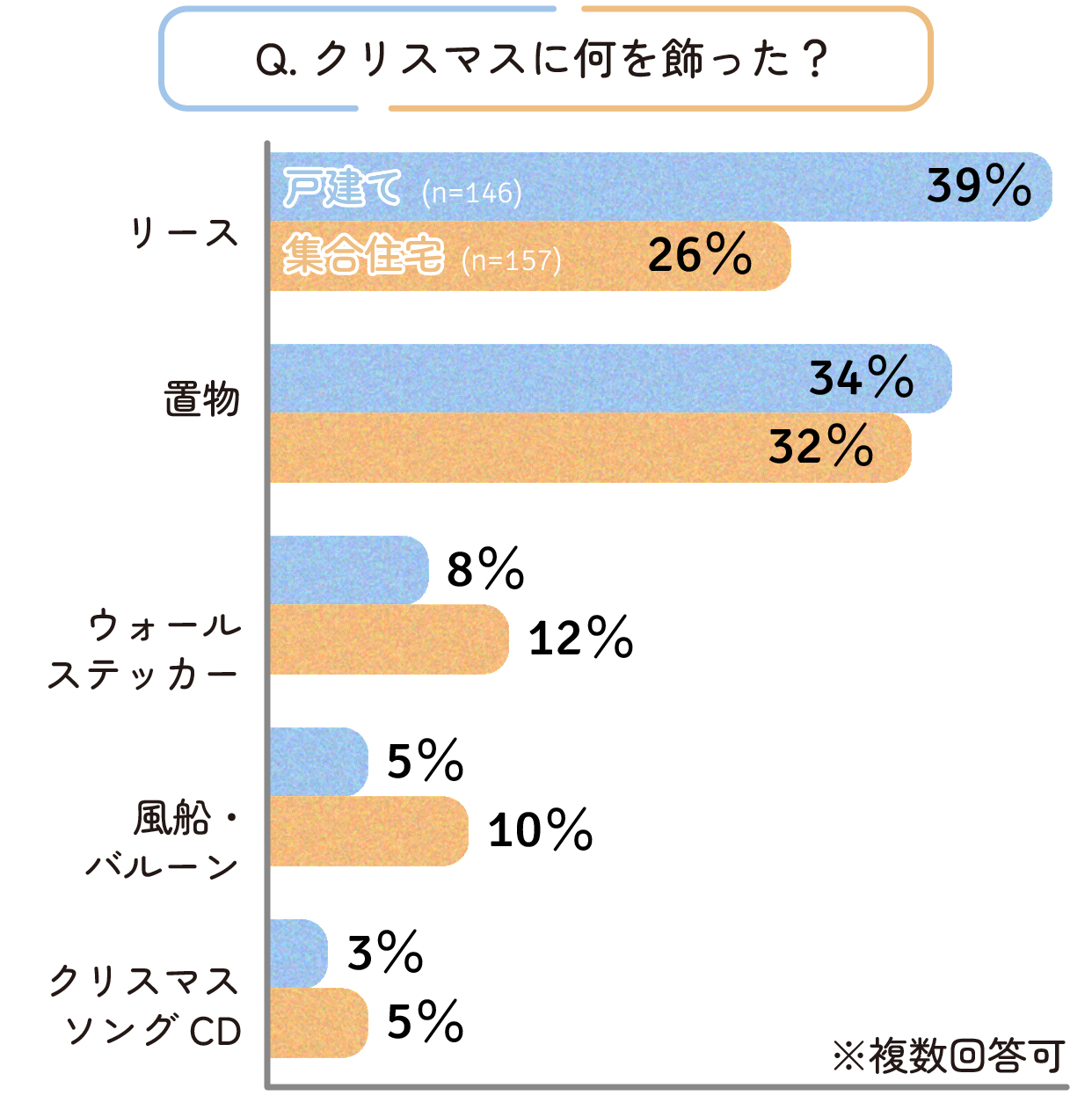 住まい別 クリスマスに何を飾った?