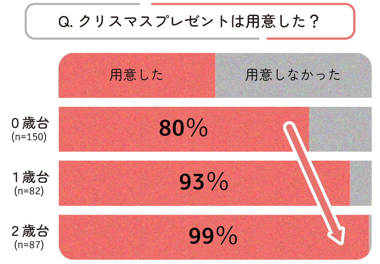 年齢別 クリスマスプレゼントは用意した?