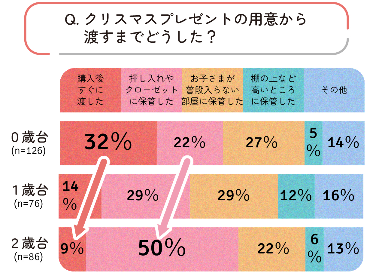 年齢別 クリスマスプレゼントの用意から渡すまでどうした?