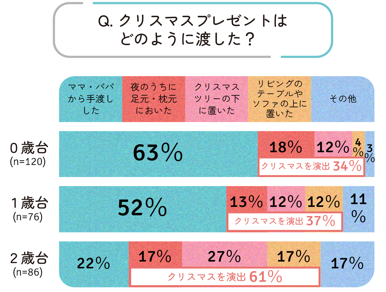 年齢別 クリスマスプレゼントはどのように渡した?