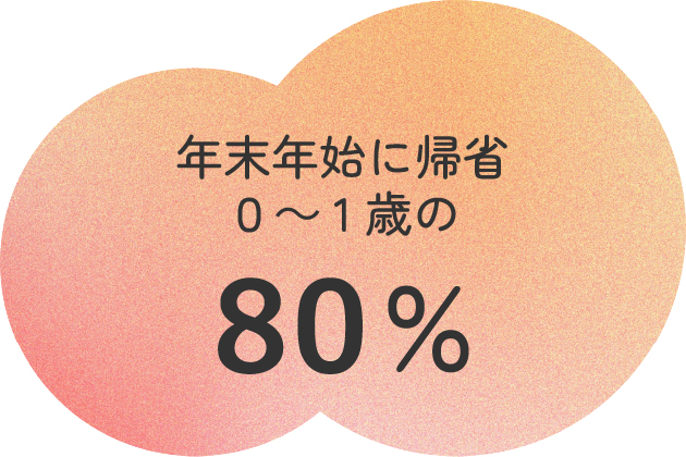 年末年始に帰省 0~1歳の80%