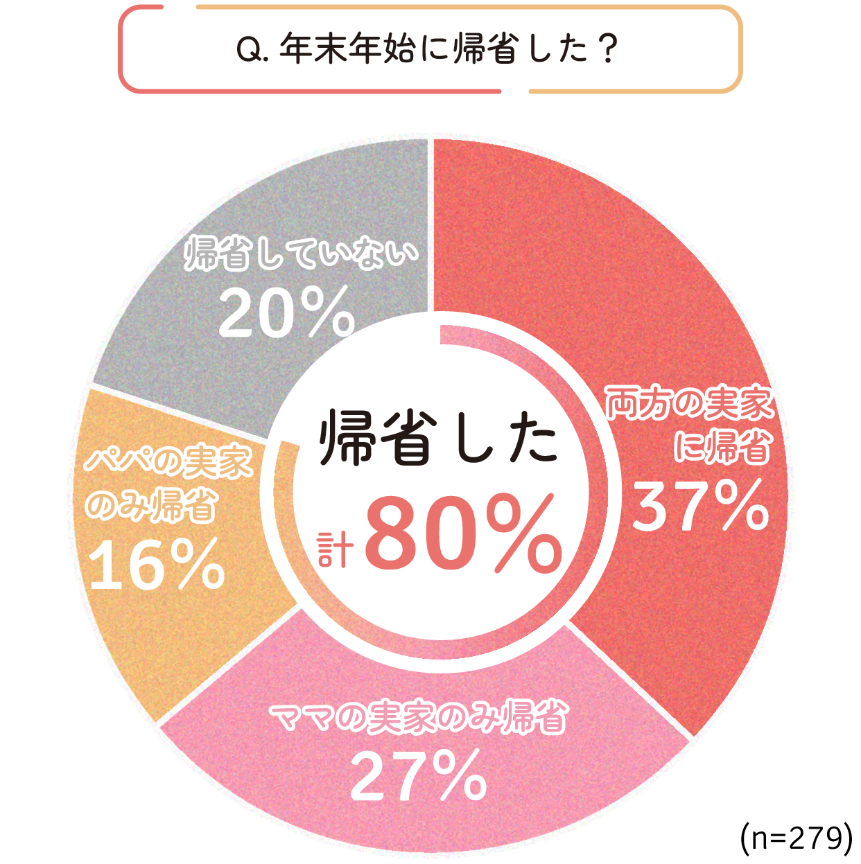 年末年始に帰省する割合のグラフ