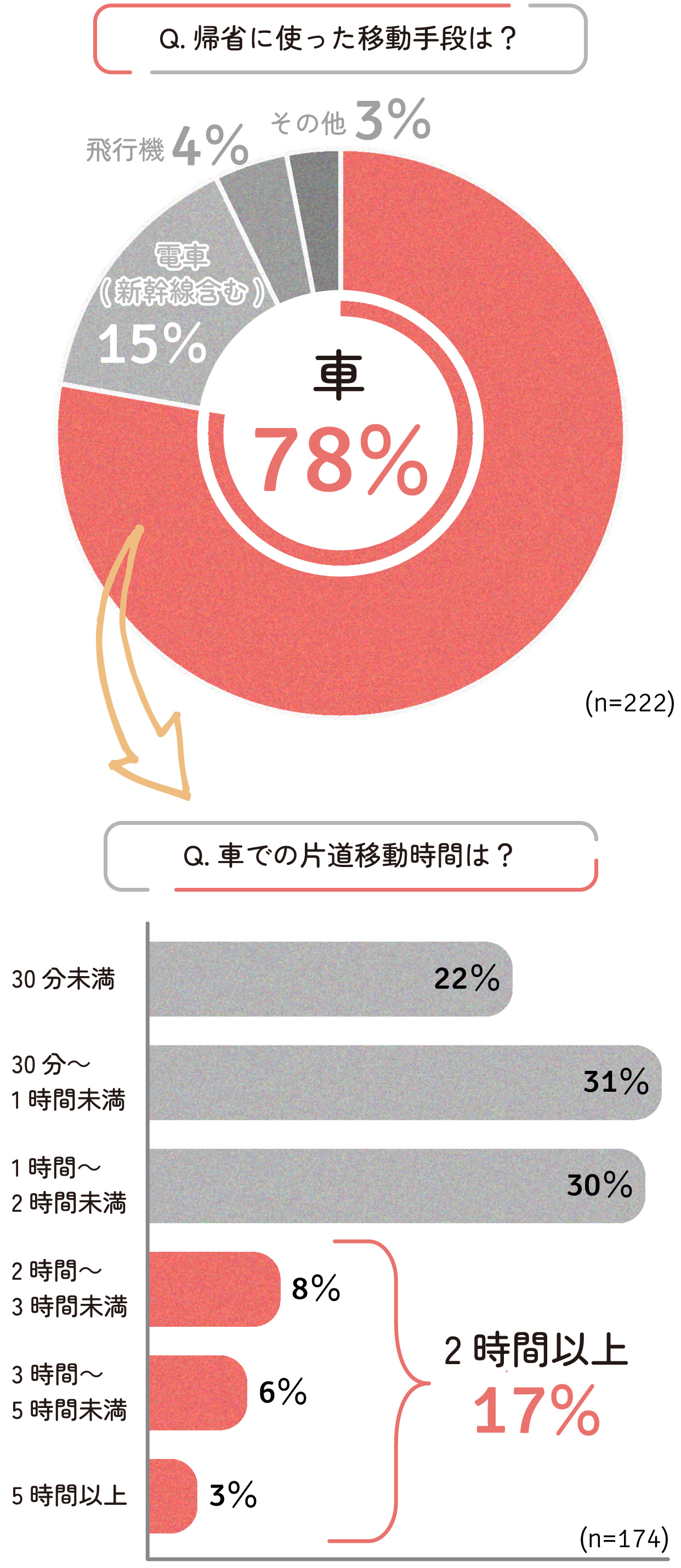 帰省の移動手段と、車での移動所要時間のグラフ