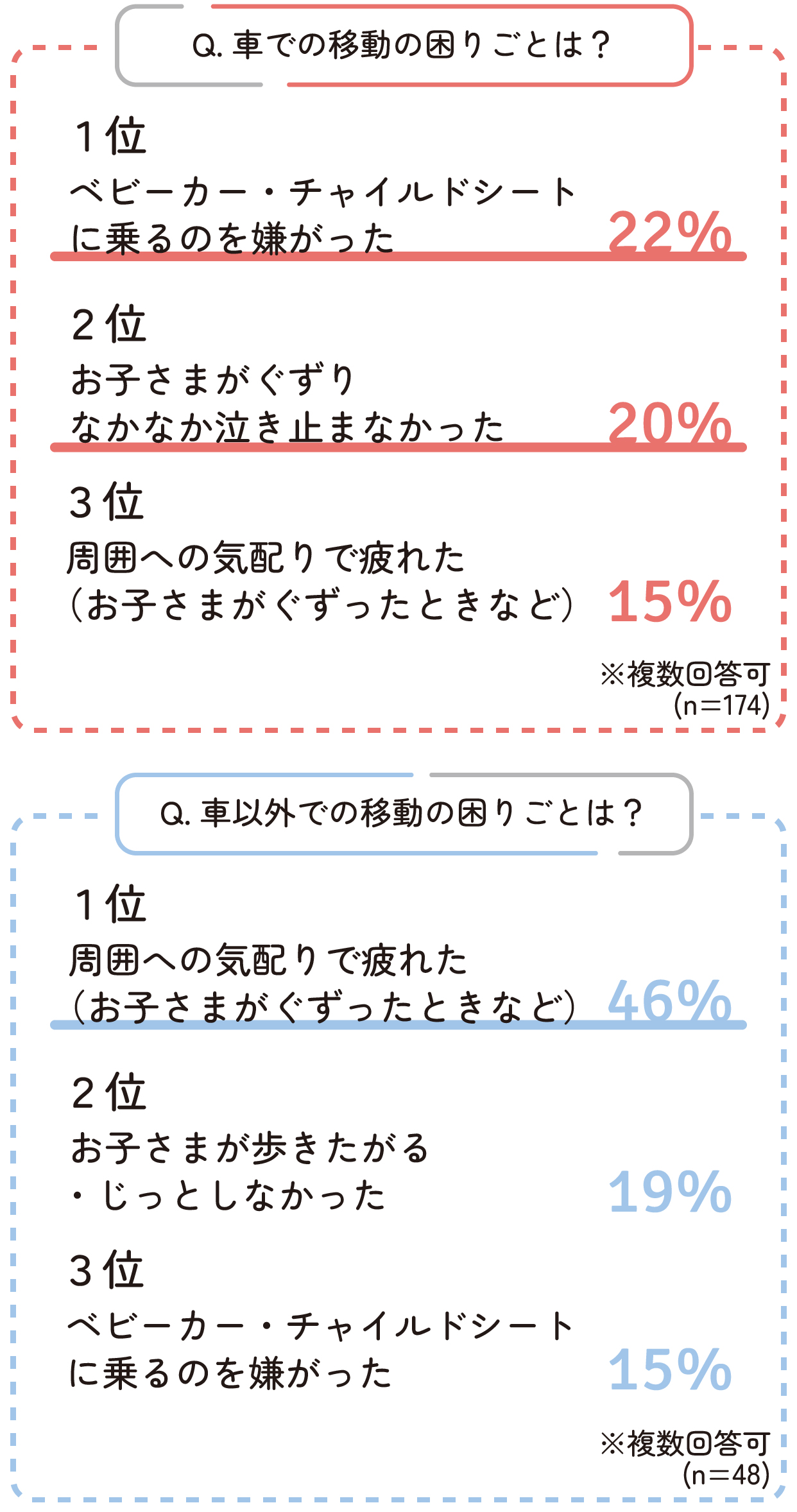 車移動・車以外での移動それぞれの困りごとランキング