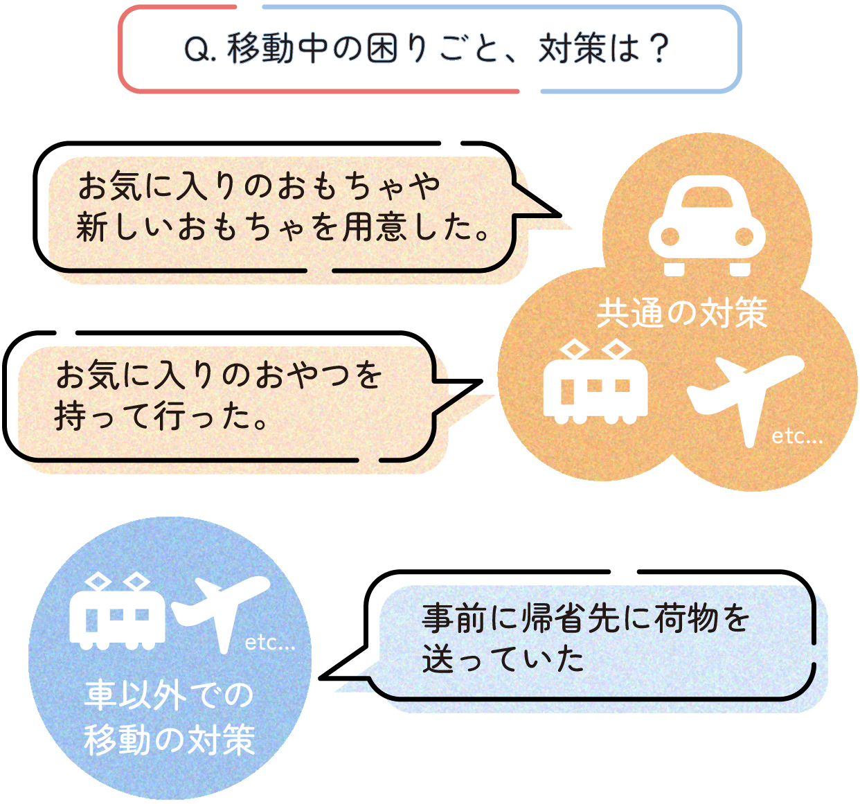 移動中の困りごとへの対策コメント
