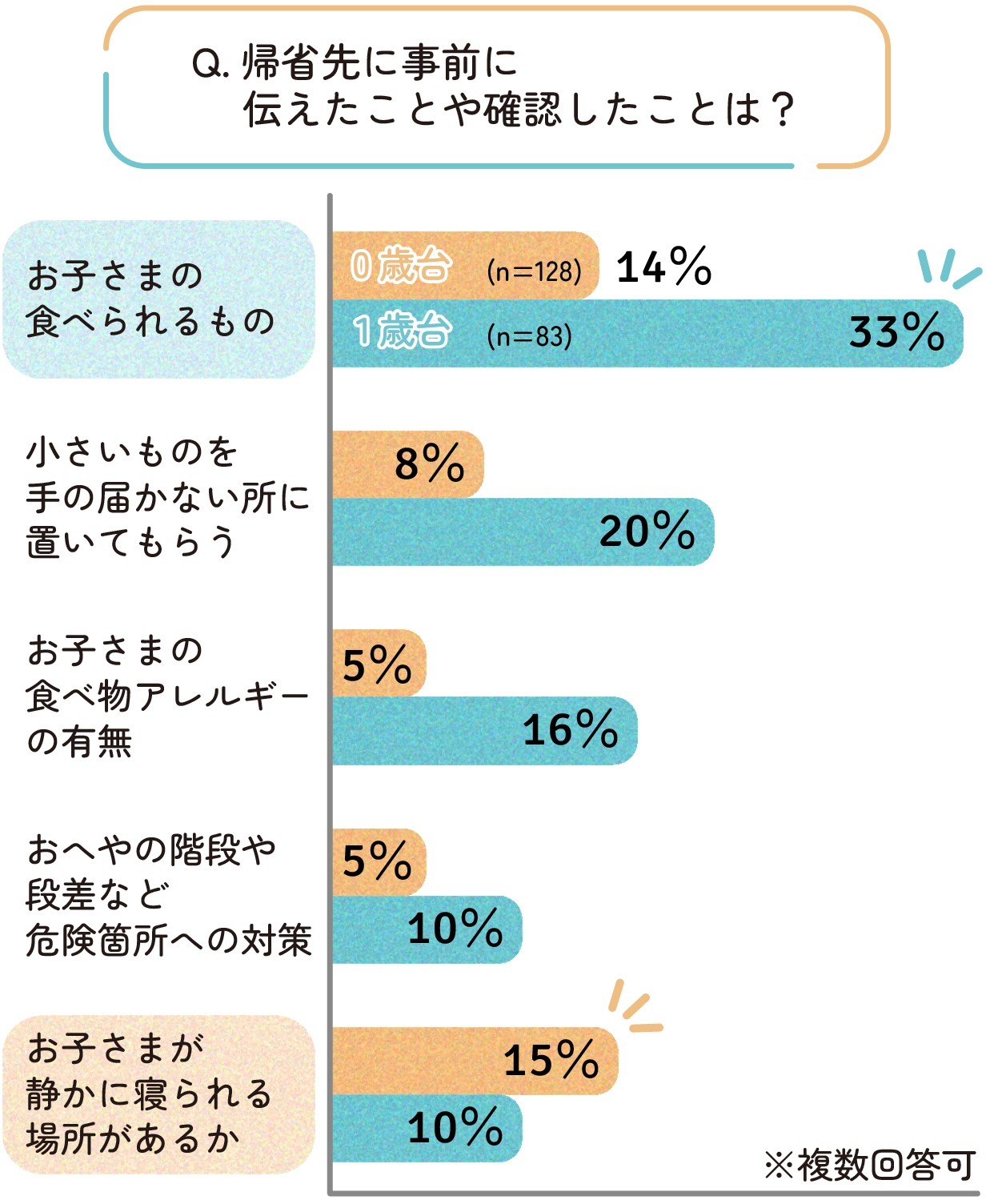 0歳・1歳それぞれの、帰省先に事前に伝えたこと・確認したことグラフ