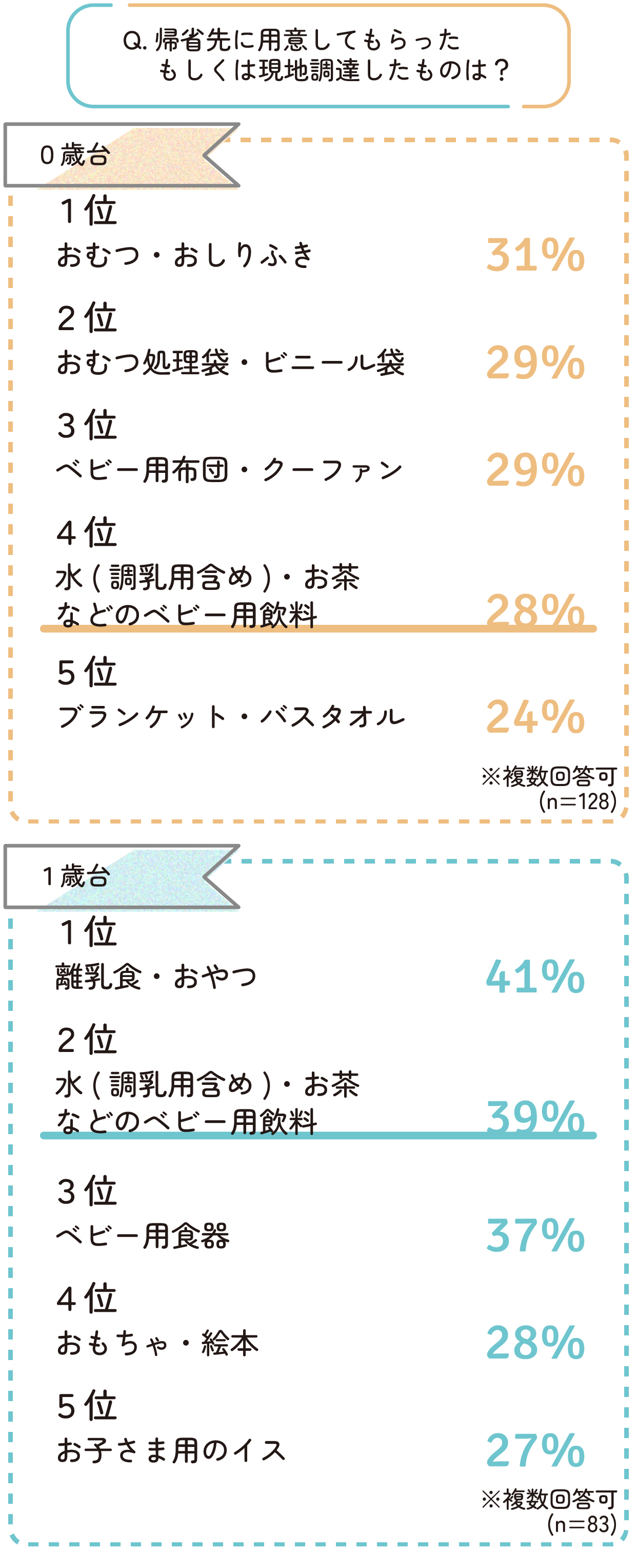0歳・1歳それぞれの、帰省先で用意してもらったものランキング