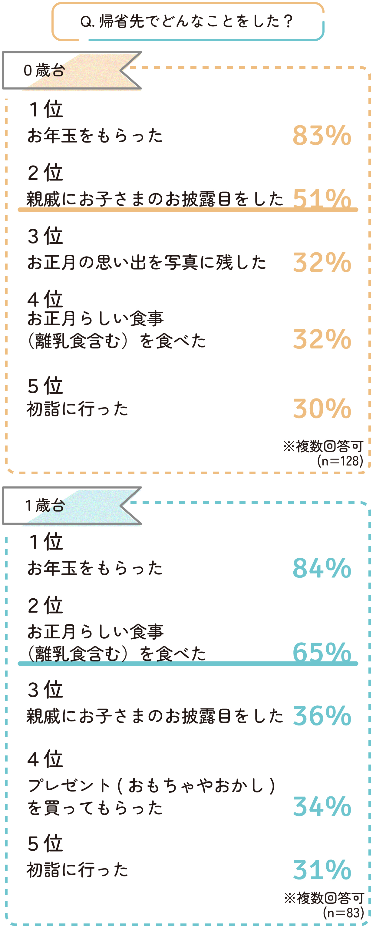 0歳・1歳それぞれの、帰省時のエピソードランキング