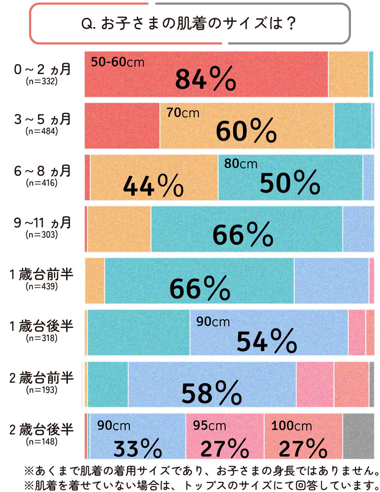お子さまの肌着のサイズは?
