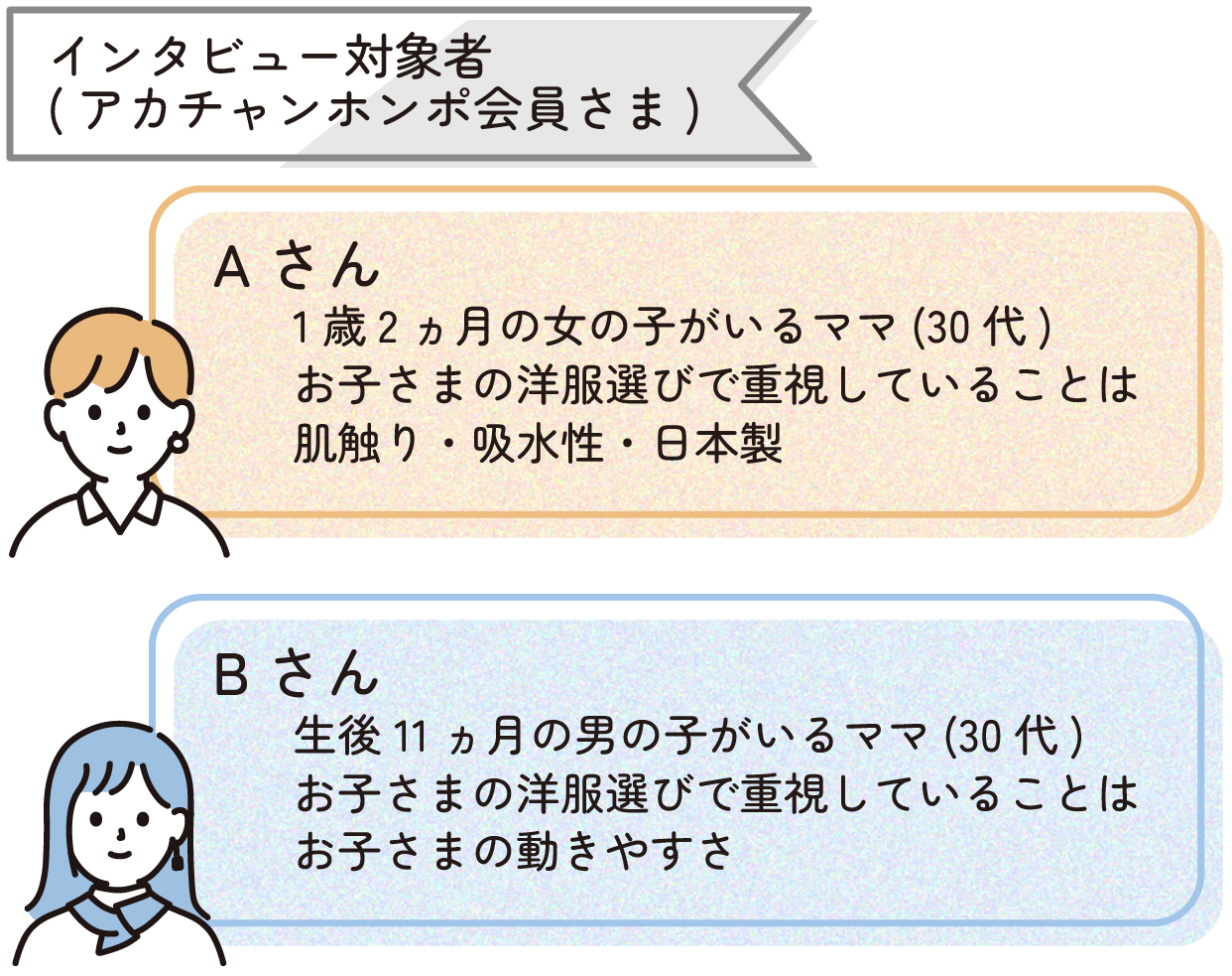 インタビュー対象者(アカチャンホンポ会員さま)
Aさん
1歳2ヵ月の女の子がいるママ(30代)
お子さまの洋服選びで重視していることは、肌触り、吸水性、日本製
Bさん
で生後11ヵ月の男の子がいるママ(30代)
お子さまの洋服選びで重視していることは、お子さまの動きやすさ