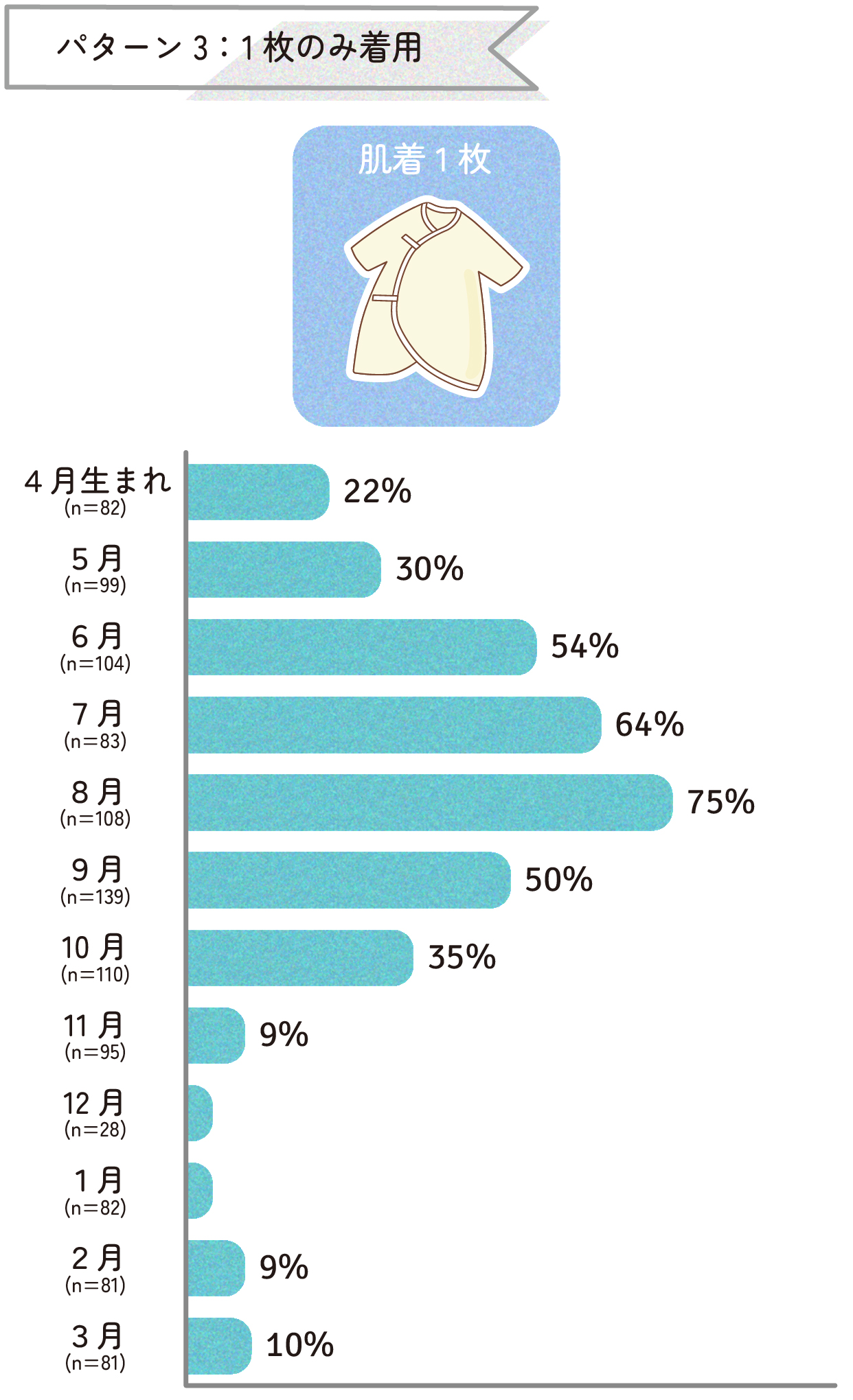 パターン3:1枚のみ着用 生まれ月別