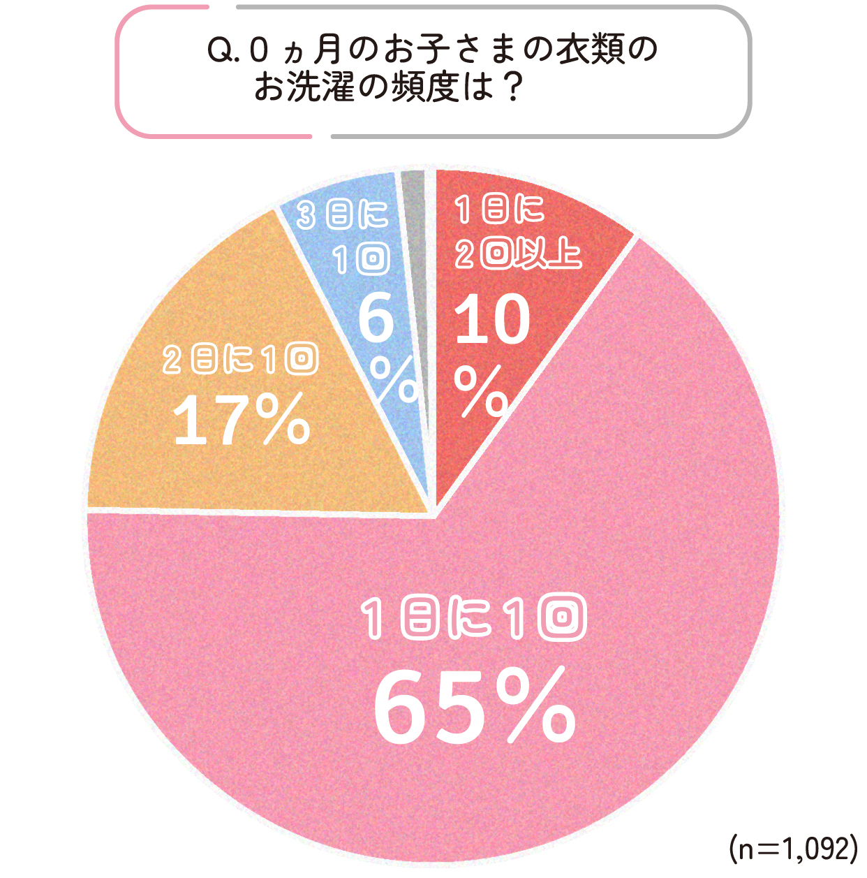 0ヵ月のお子さまの衣類のお洗濯の頻度は? 1日に1回が65%、2日に1回が17%
