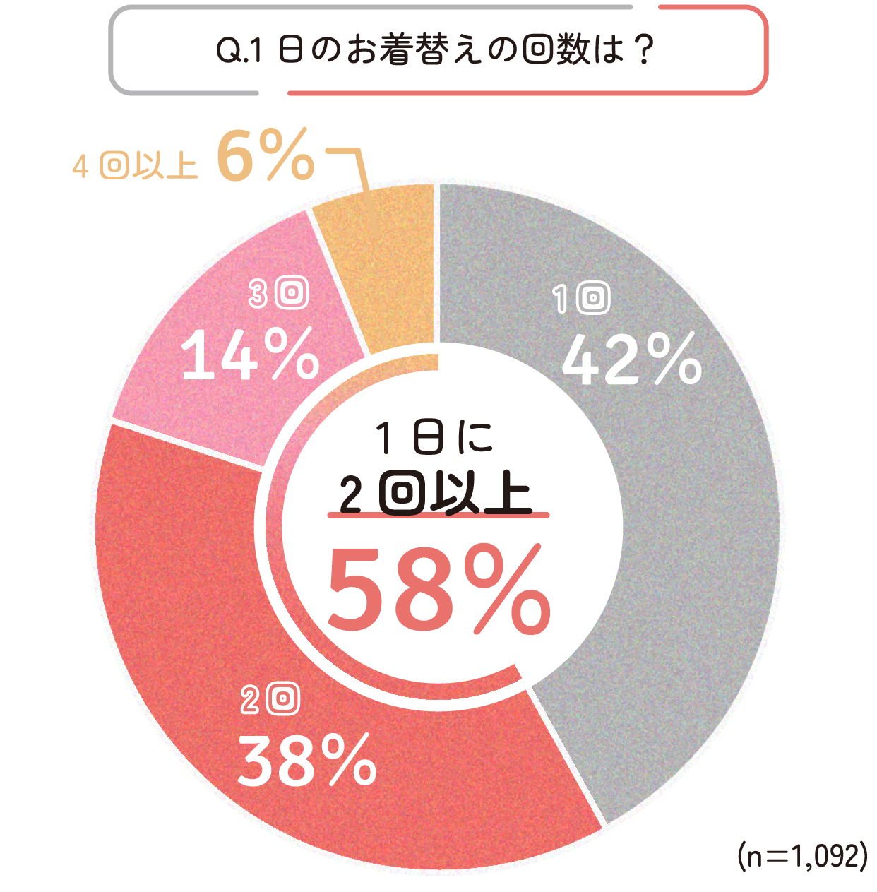 1日のお着替えの回数は?1日に2回以上が58%