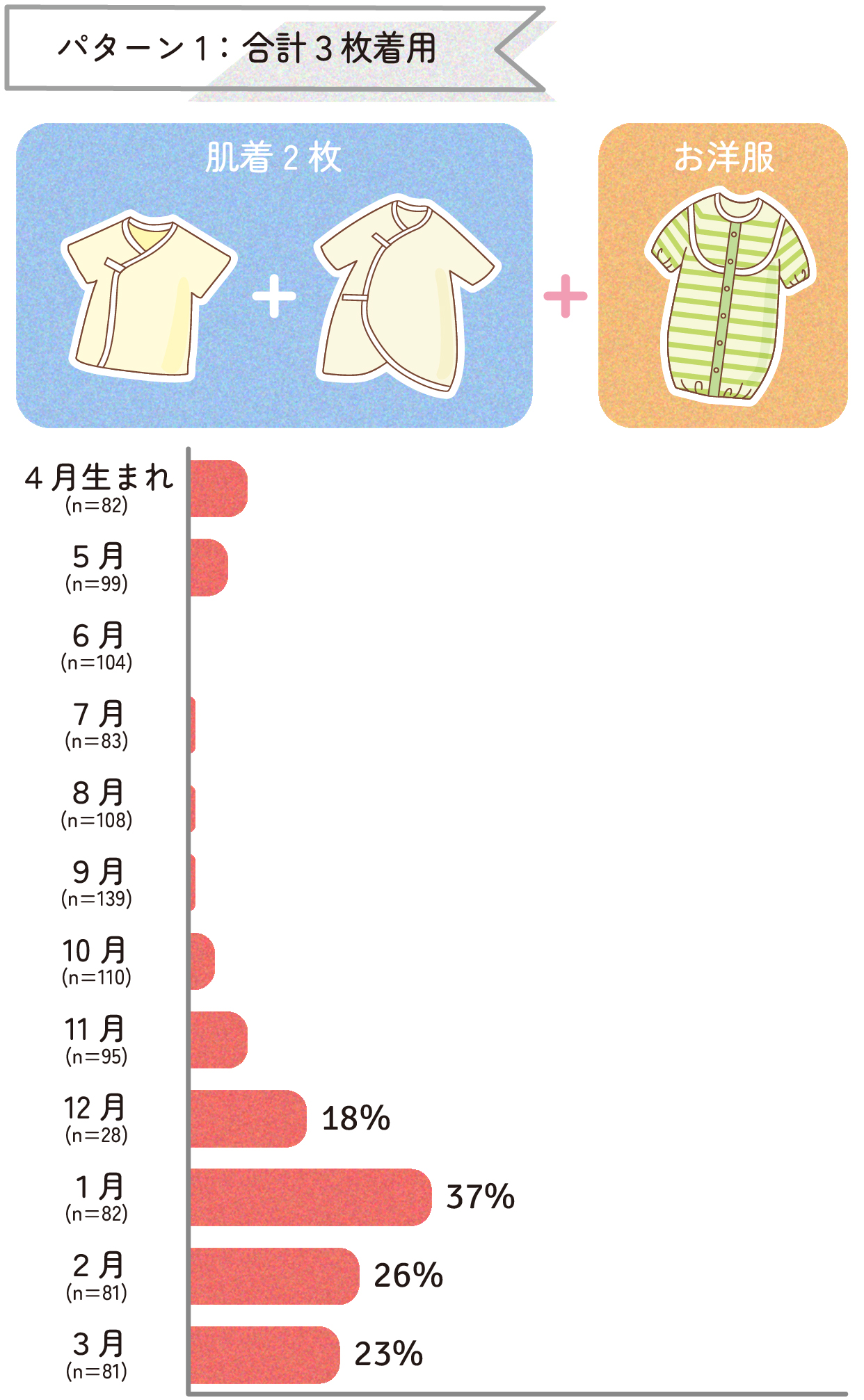 パターン1:合計3枚着用 生まれ月別