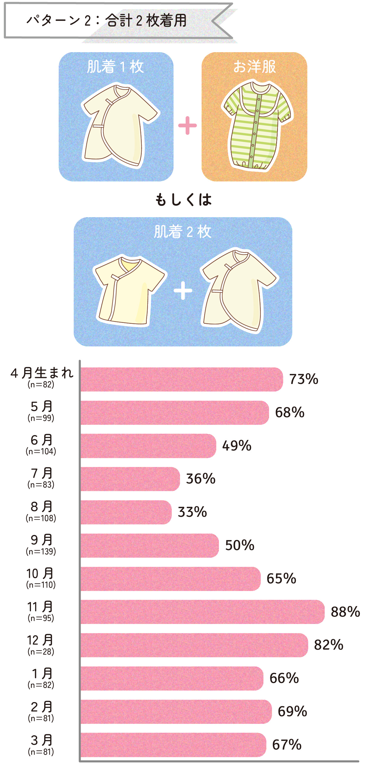 パターン2:合計2枚着用 生まれ月別