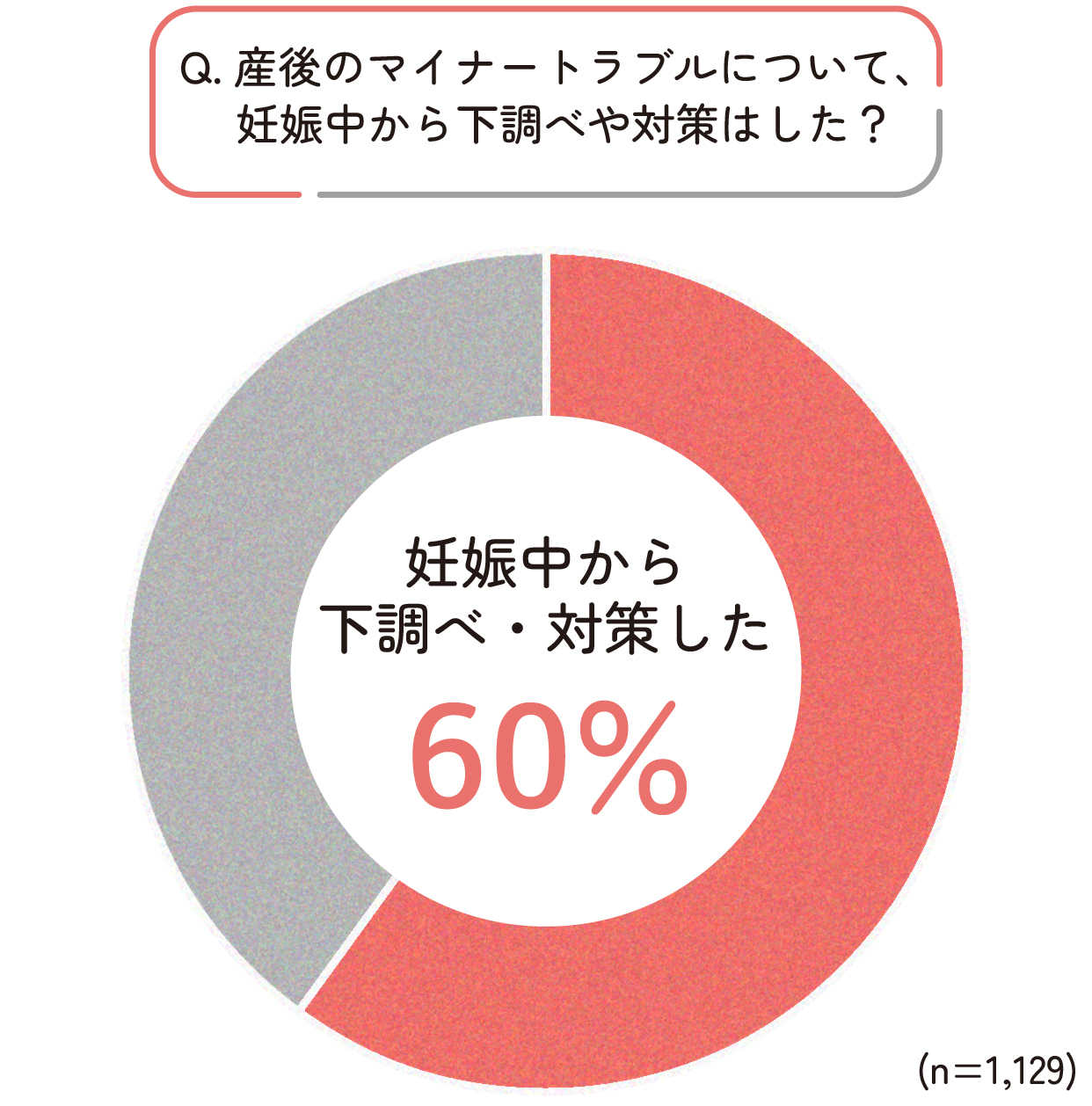 60%の方が産後のマイナートラブルについて、妊娠中から下調べや対策を行いました。