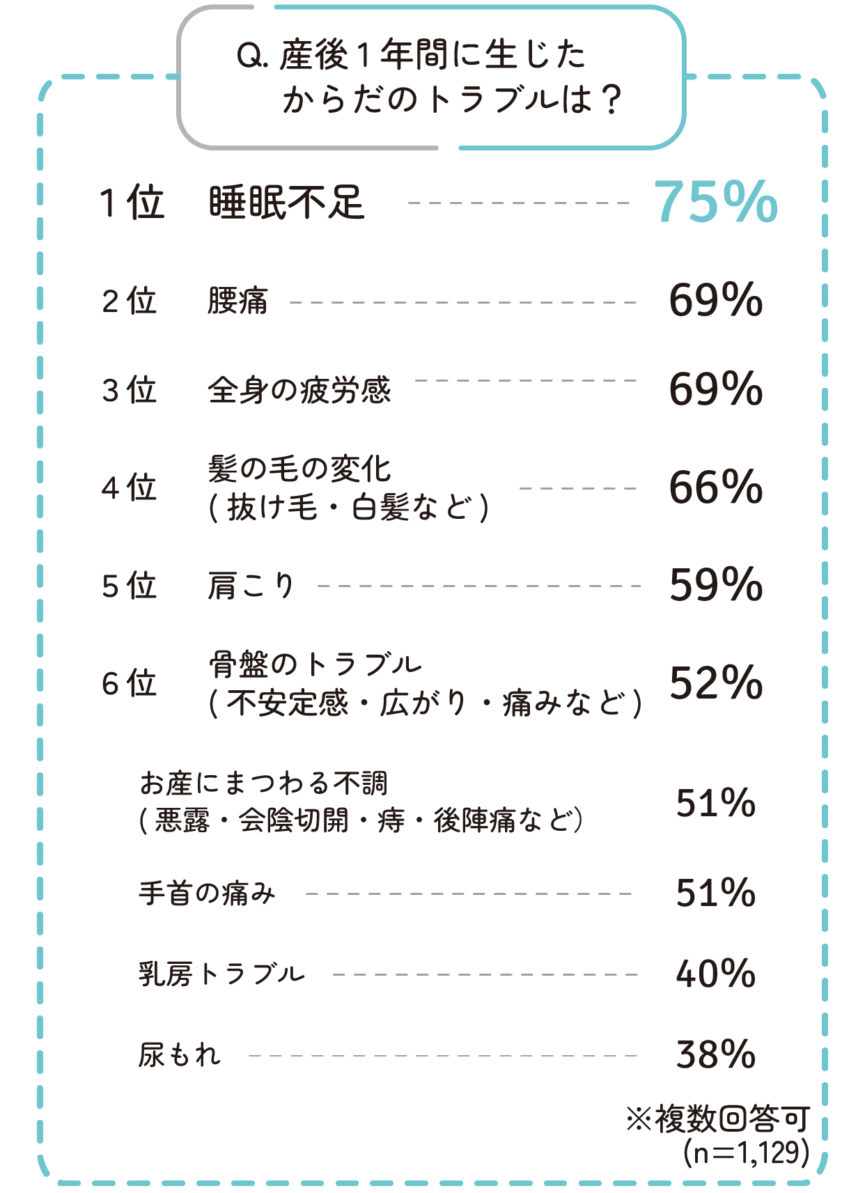 産後1年に生じた体のトラブル第1位は睡眠不足、第2位は腰痛、第3位は全身の疲労感でした。