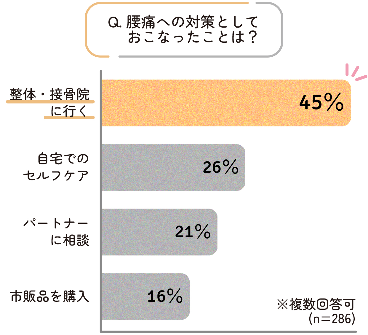 腰痛への対策としておこなったことは、第1位は整体・接骨院に行く、第2位は自宅でのセルフケア、第3位はパートナーに相談でした。