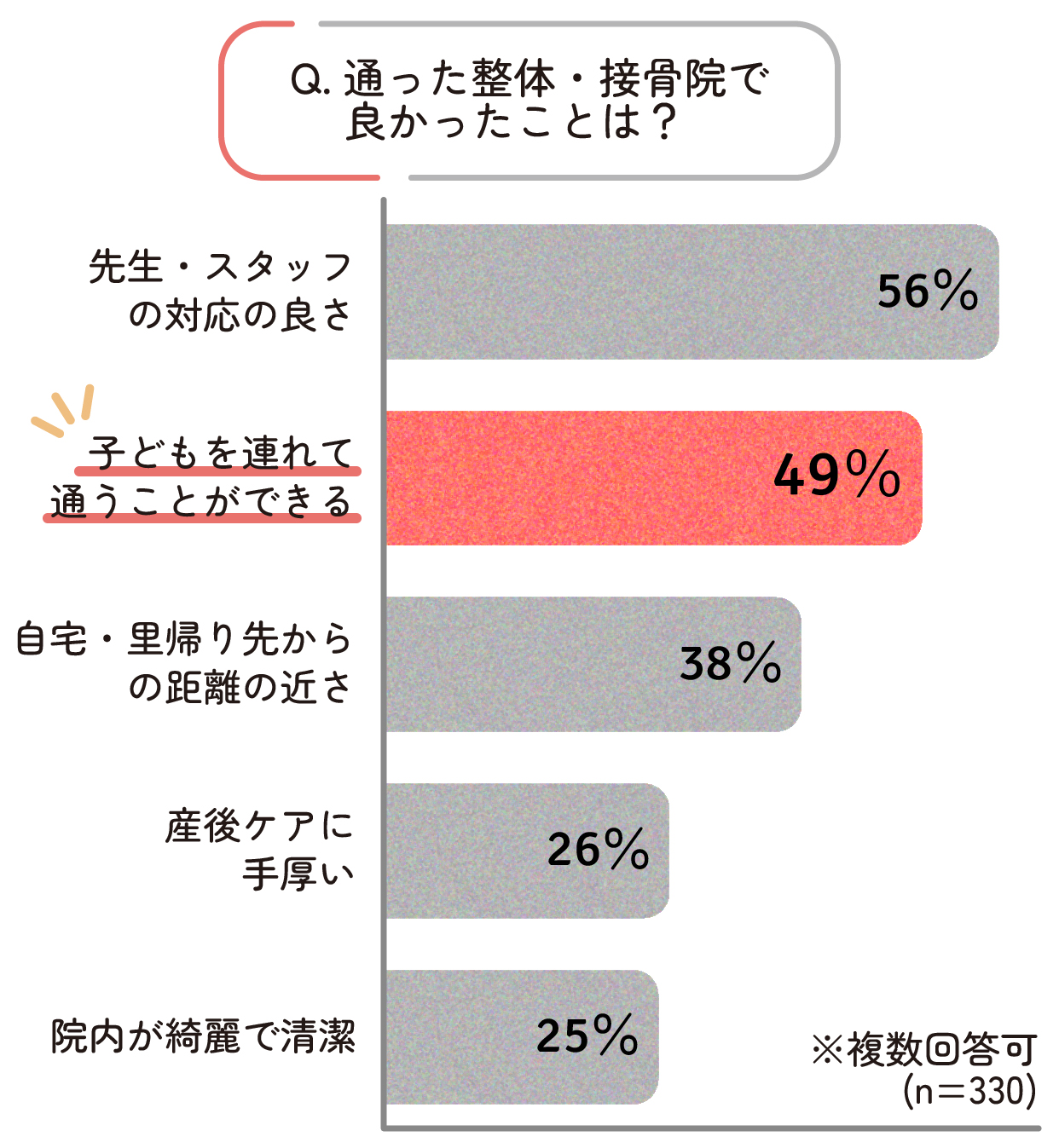 通った整体・接骨院で良かったことは、子どもを連れて通うことができることが49%という結果でした。