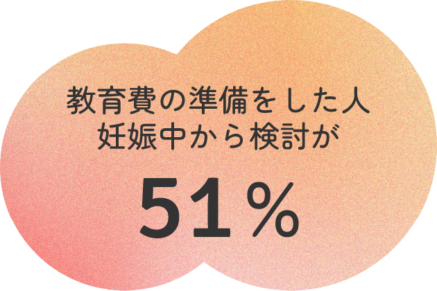 教育費の準備をした人妊娠中から検討が51%