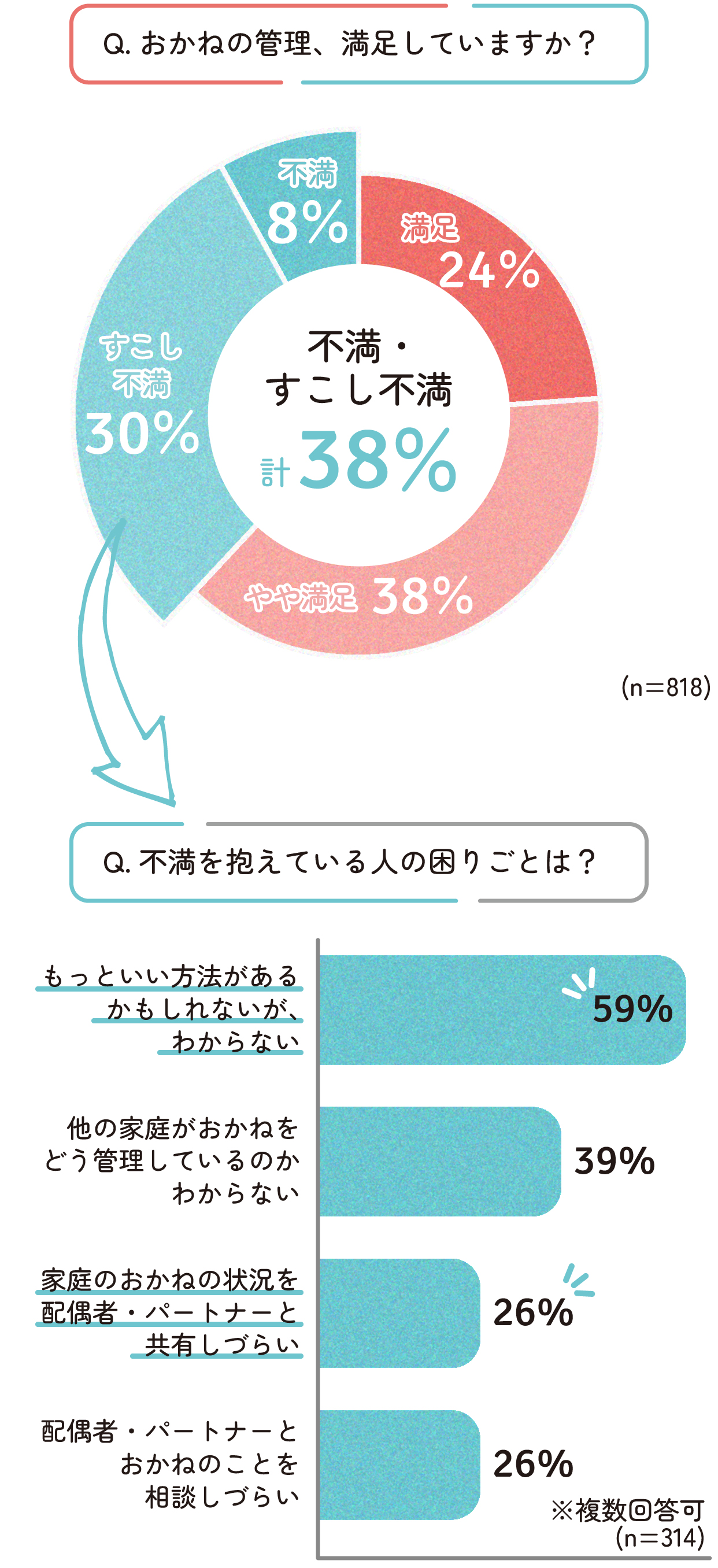 お金の管理に不満・少し不満と感じている人は38%
不満を抱えている人のお困りごとの上位は「もっといい方法があるかもしれないが、わからない」です。