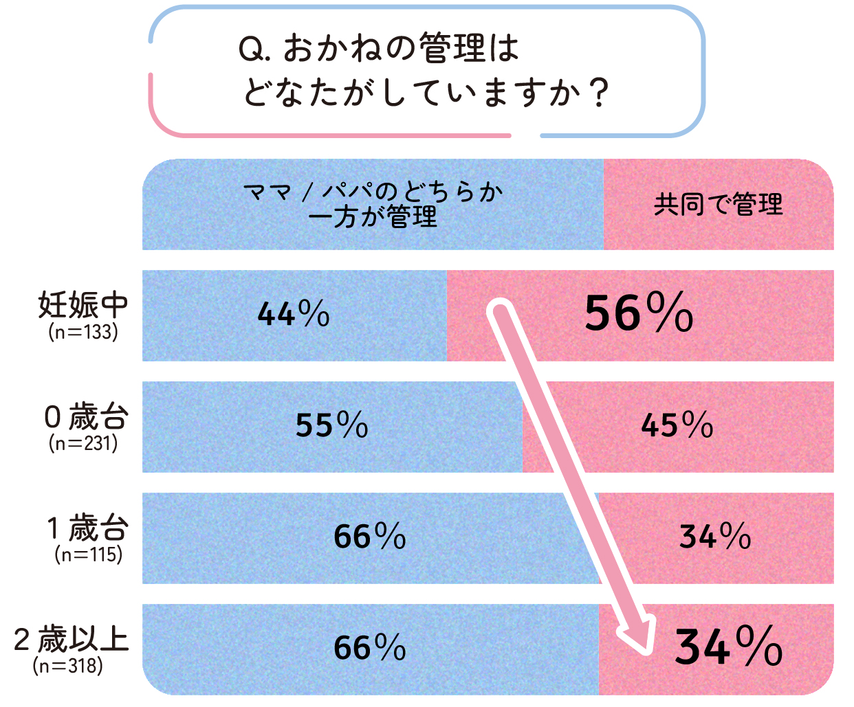 お子さまの年齢が上がるにつれて共同で管理している方が減っていき、1人で管理している方が増える傾向。
