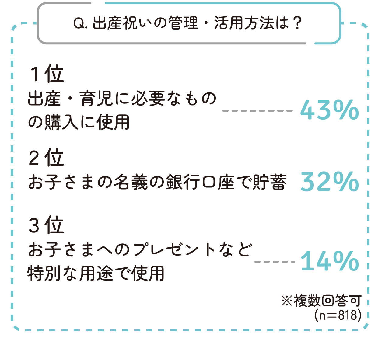 出産祝いの管理・活用方法の1位は出産・育児に必要なものの購入に使用でした。