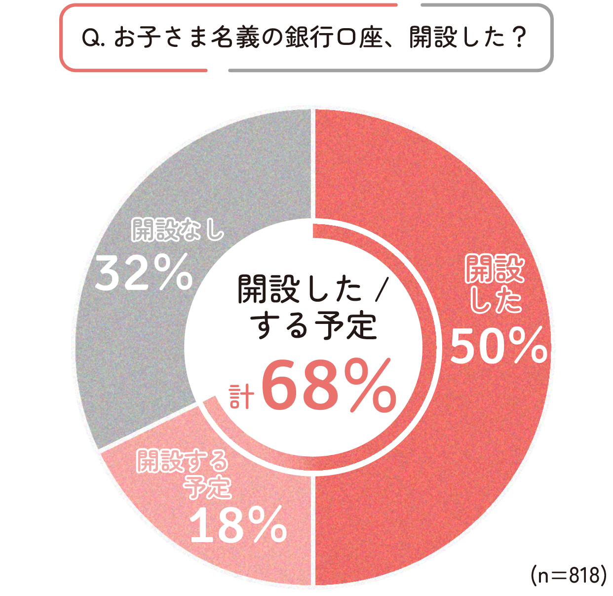 お子さま名義の銀行口座の開設をした・する予定の方は68%でした。