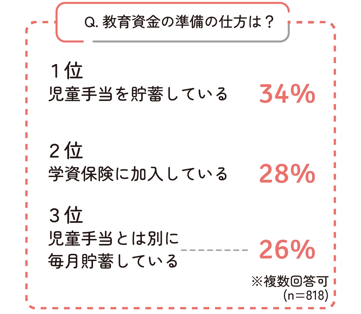 教育資金の準備の仕方の1位は児童手当を貯蓄しているでした。