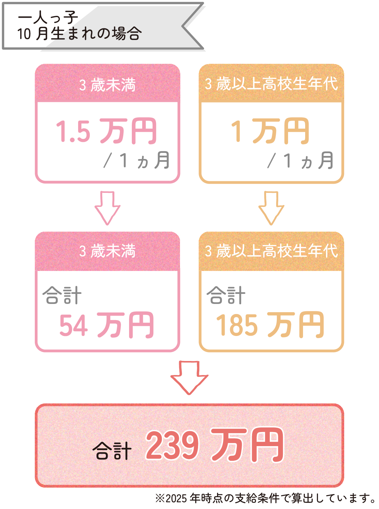 1人っ子10月生まれのお子さんで高校生年代まで児童手当を貯めると2025年では239万円。