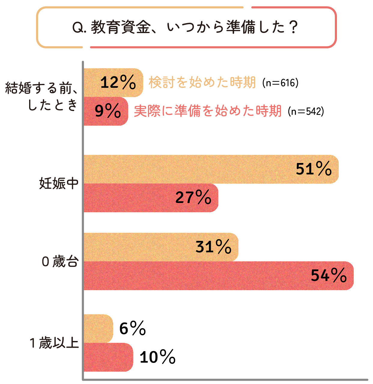 教育資金の準備は妊娠中に検討された方は51%