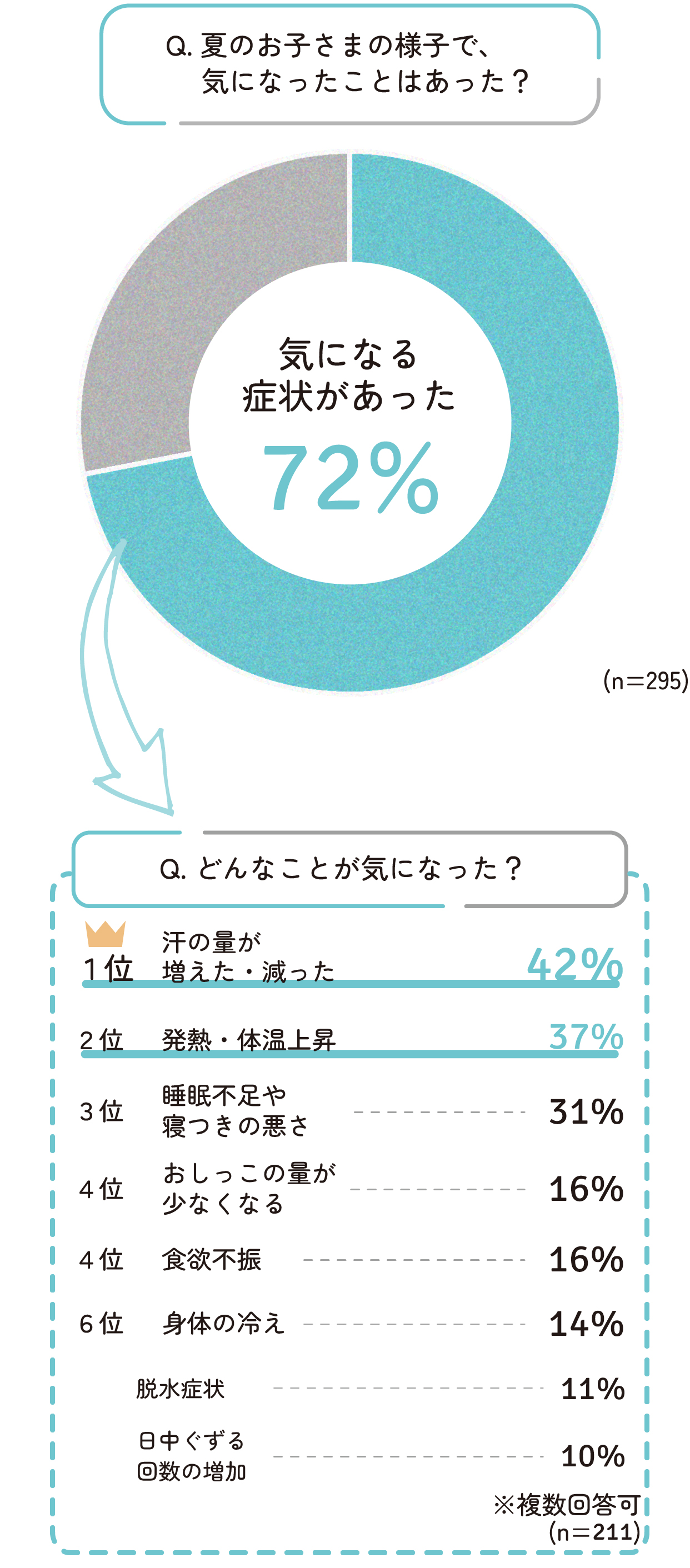 お子さまの夏のからだの様子に関して、どのくらいの方が変化を感じたのでしょうか。振り返ると、約7割の方が気になる症状があったと回答。その中で気になったことは1位は汗の量が増えて・減った2位は発熱・体温上昇3期は睡眠不足や寝つきの悪さです。