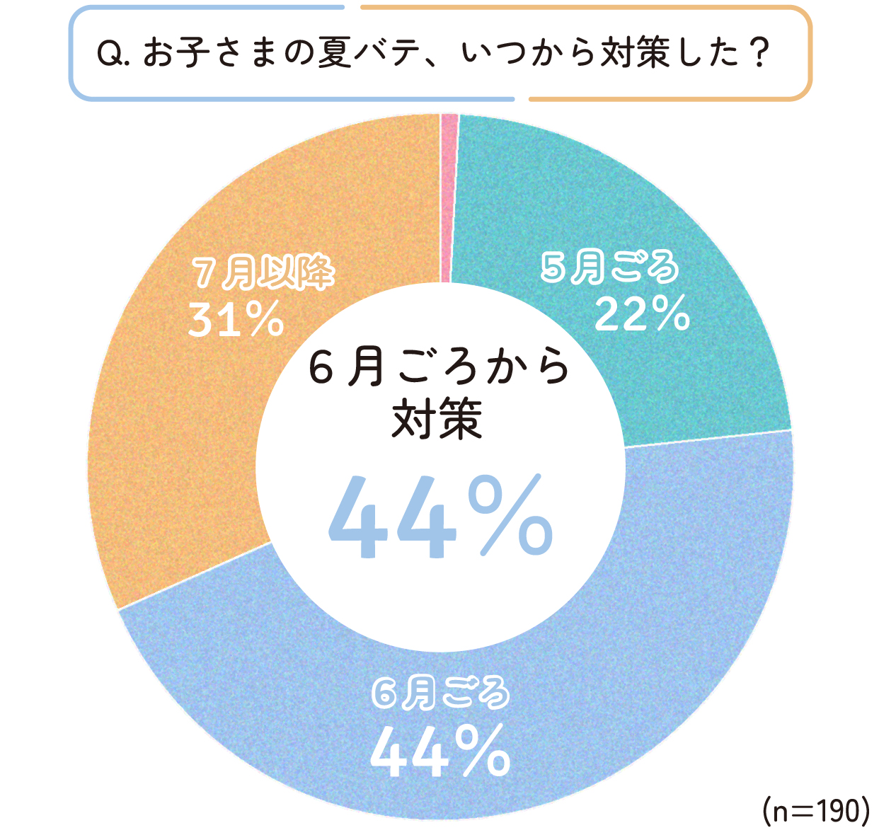 お子さまの夏バテ対策を実際に始めた時期について伺ったところ、本格的に対策を始めるのは6月ごろが最も多い。