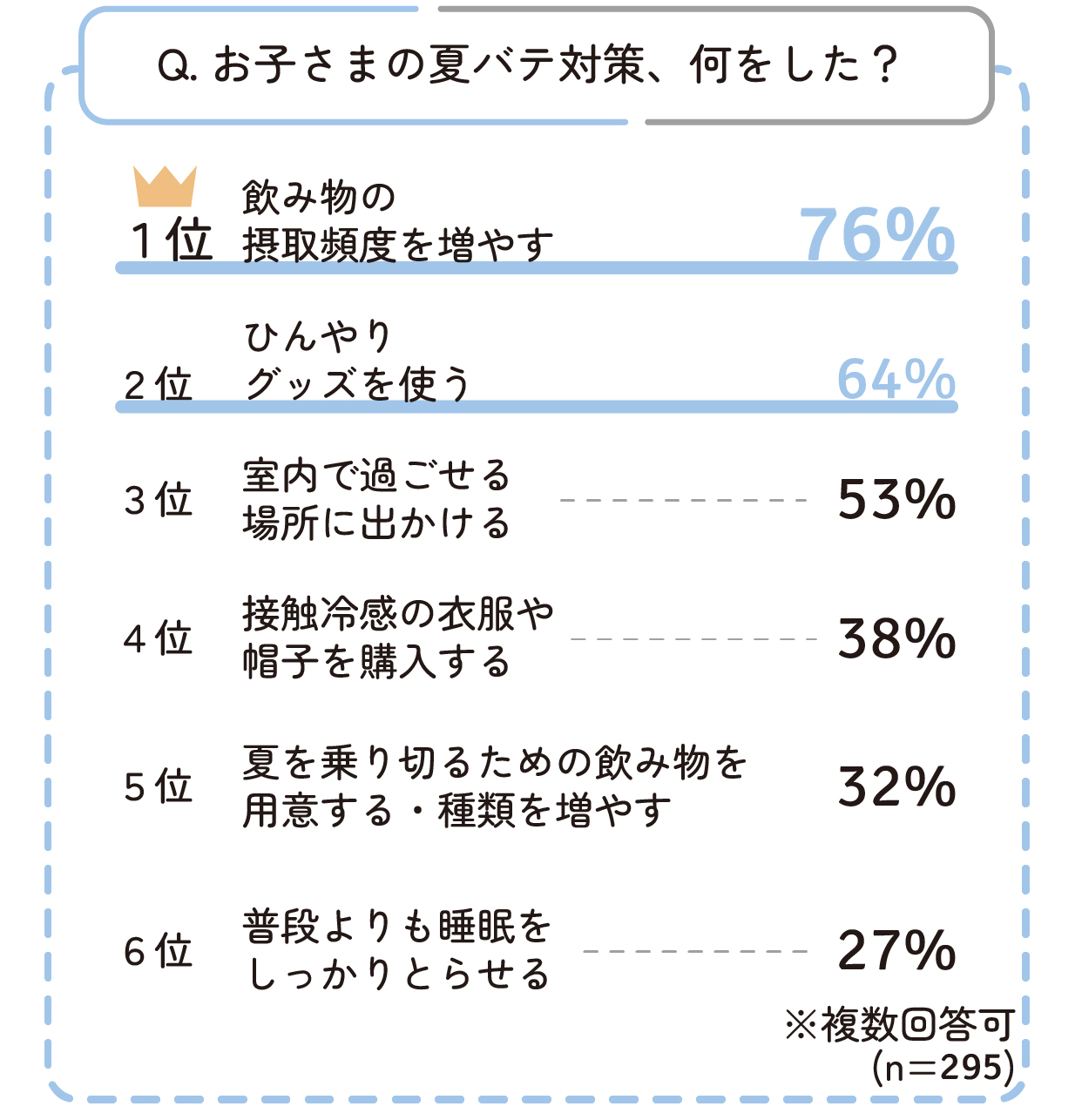お子さまの夏バテ対策として実行されたこととしては、「飲み物の摂取頻度を増やす」が約8割と最も多い。