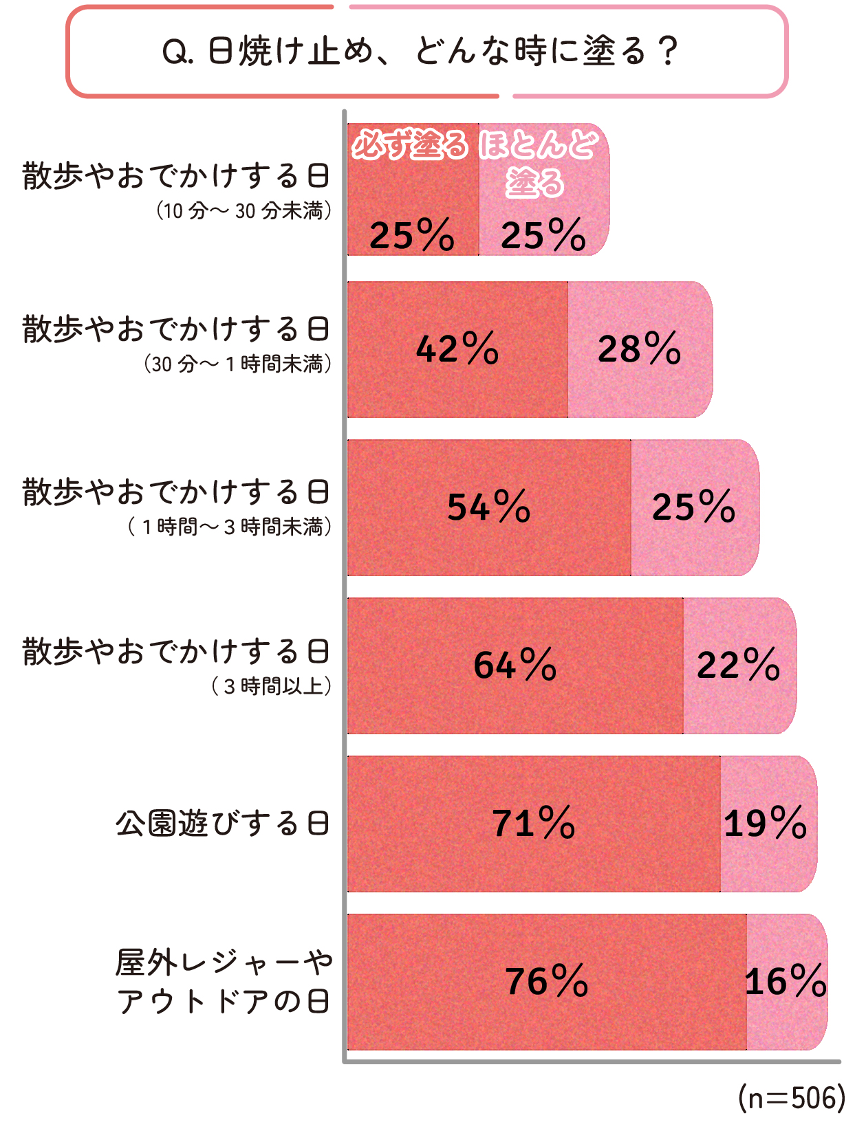 日焼け止めの使用率はおでかけの時間に比例し、屋外レジャーやアウトドアの日になるとおおよそ8割が日焼け止めを必ず塗っている。