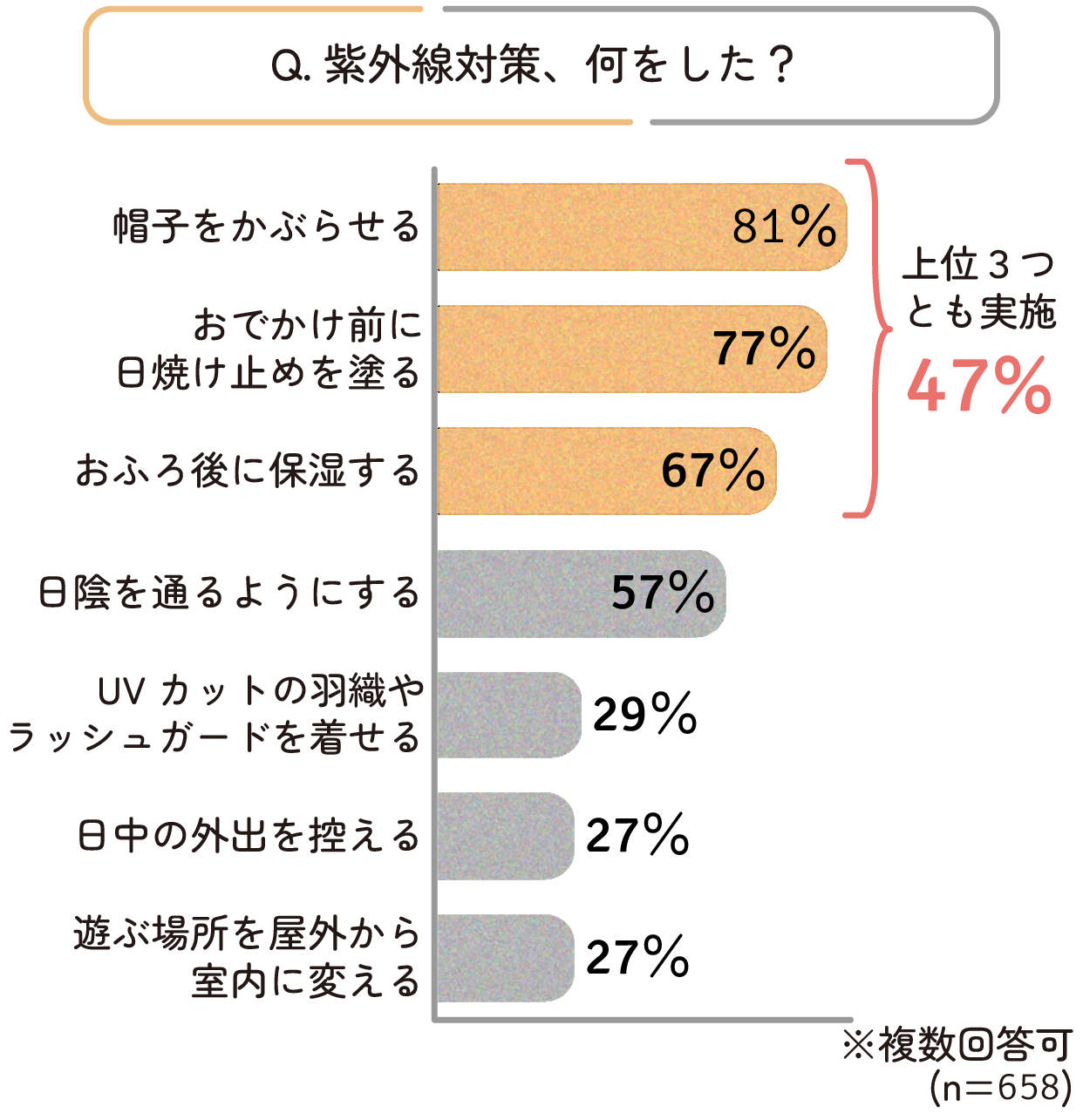 最も多い紫外線対策方法として挙がったのは 「帽子をかぶらせる」、次点で「おでかけ前に日焼け止めを塗る」、「おふろ後に保湿する」