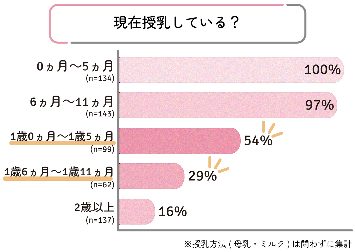 現在授乳している?0歳~5ヵ月は100%、6~11ヵ月は97%。1歳から54%と減り始めています。