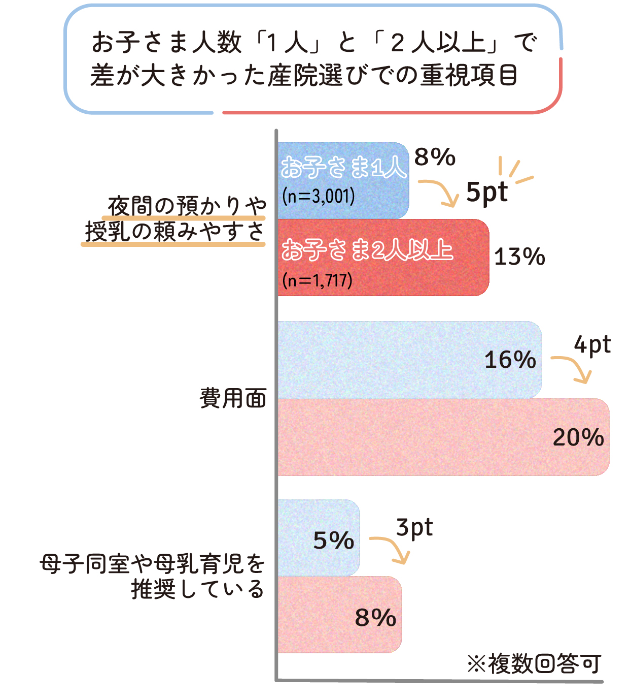 お子さま人数「1人」と「2人以上」で差が大きかった産院選びでの重視項目は、「夜間の預かりや授乳の頼みやすさ」が1人目の時より2人目の時より5ポイントUP。