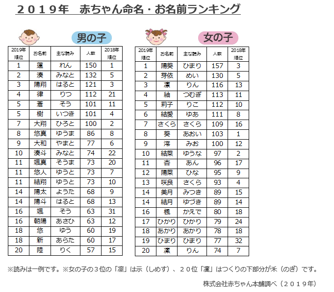 2019年 赤ちゃん命名・お名前ランキング