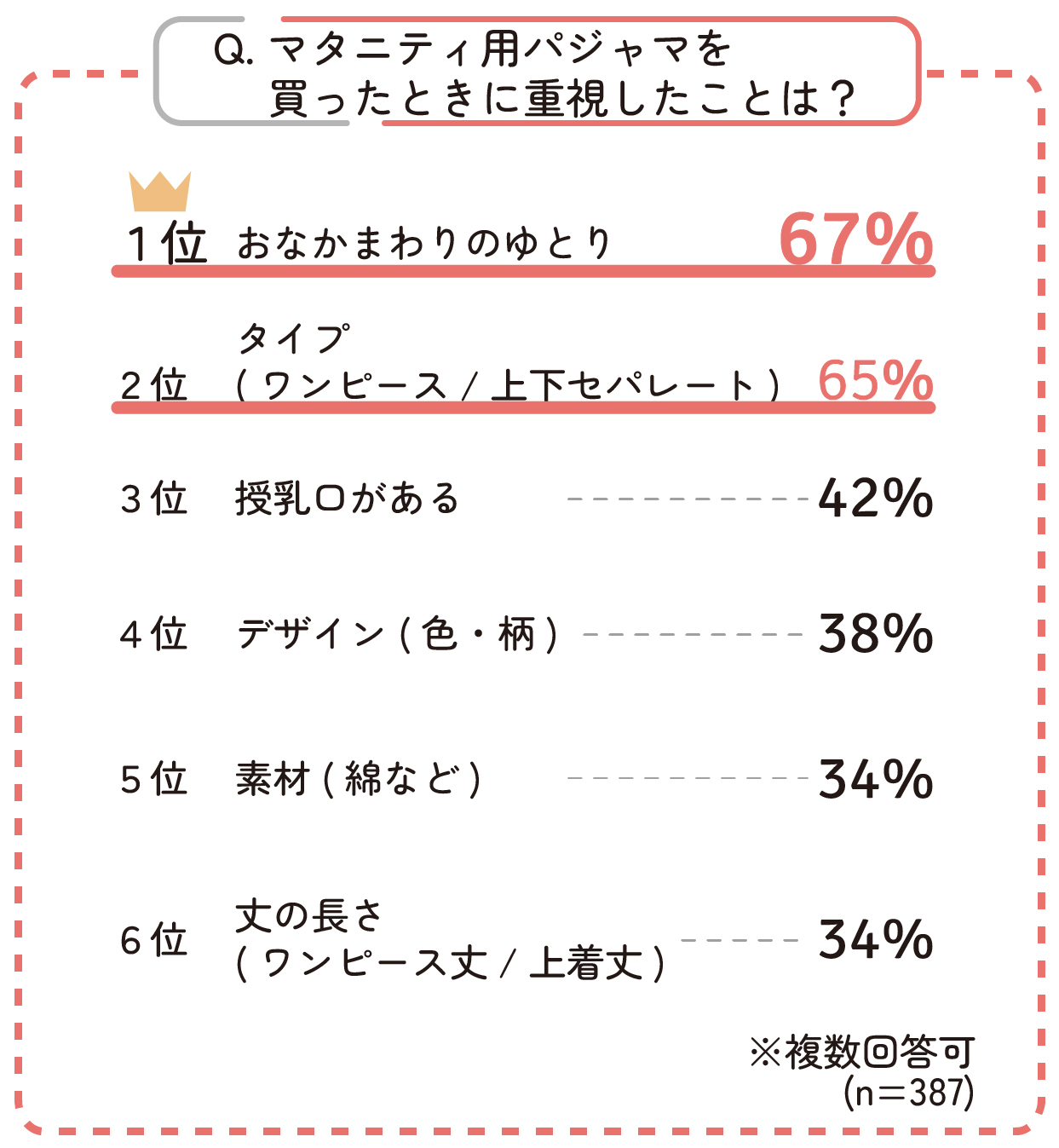 初産の人がマタニティ用パジャマを買った時に重視したことは、
1位はおなかまわりのゆとりで67%、2位はタイプ(ワンピース/上下セパレート)で 65%、
3位は授乳口があるで42%。