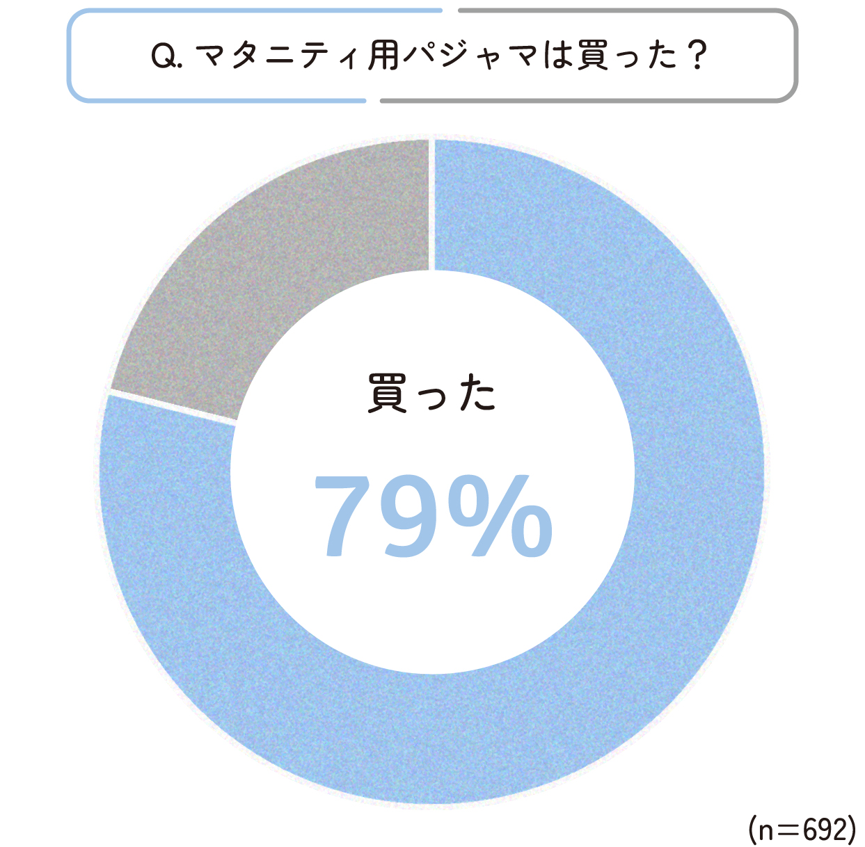 マタニティ用パジャマを79%の方が購入。