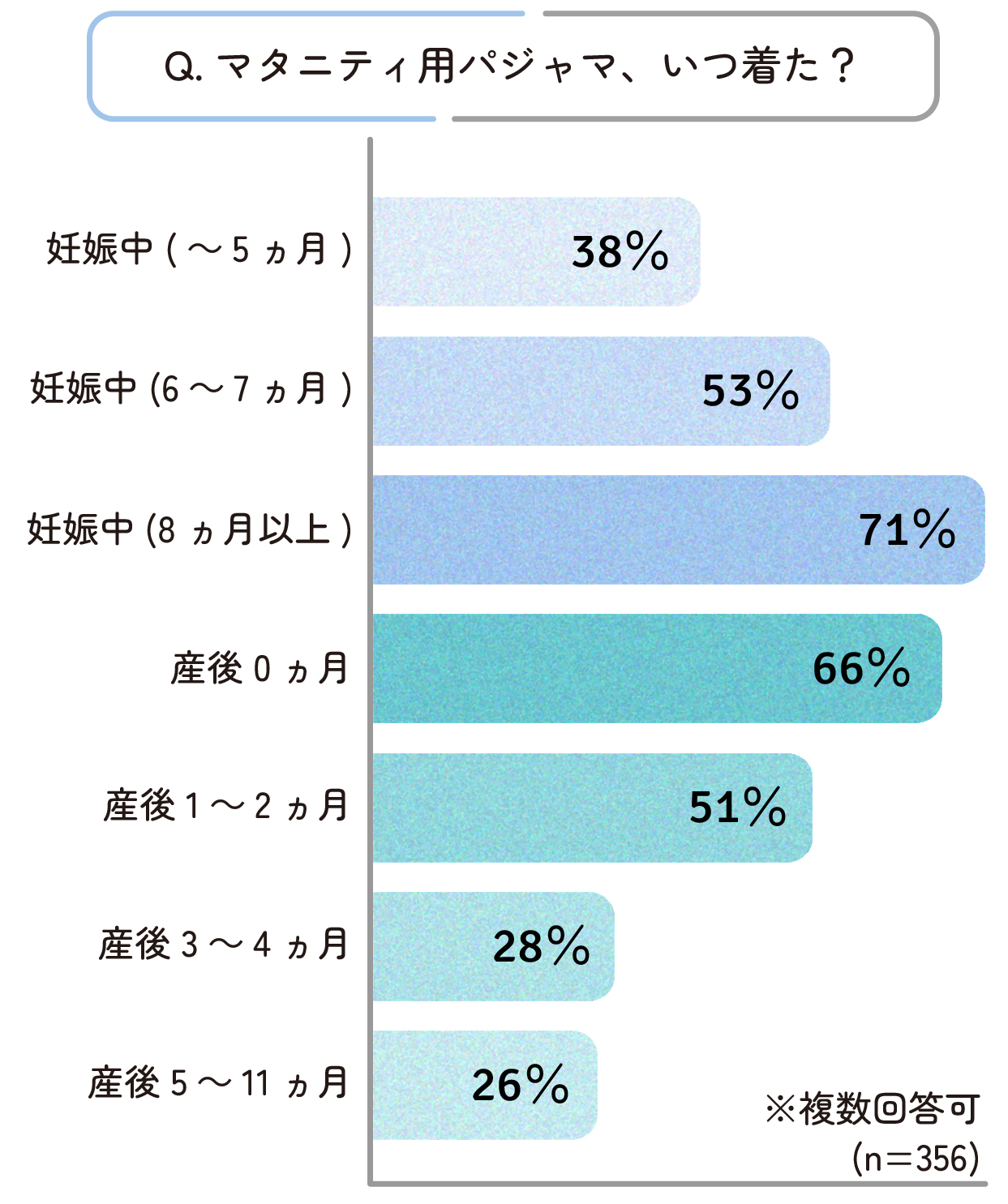 マタニティパジャマの着用開始時期で一番多かったのは、妊娠8ヵ月以上からで71%。次いで、産後0か月からが66%。