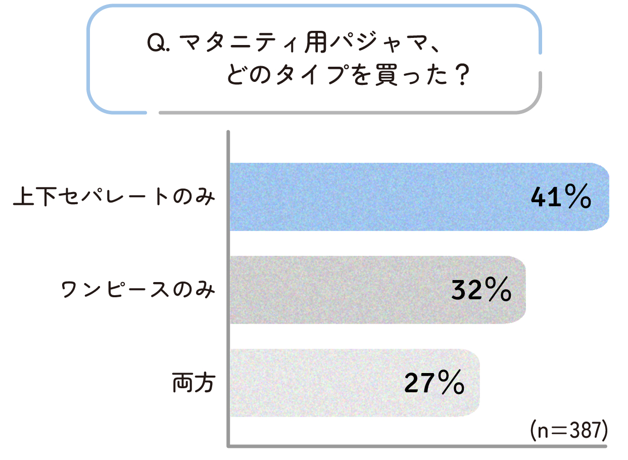 マタニティパジャマは上下セパレートタイプを購入された方が41%。