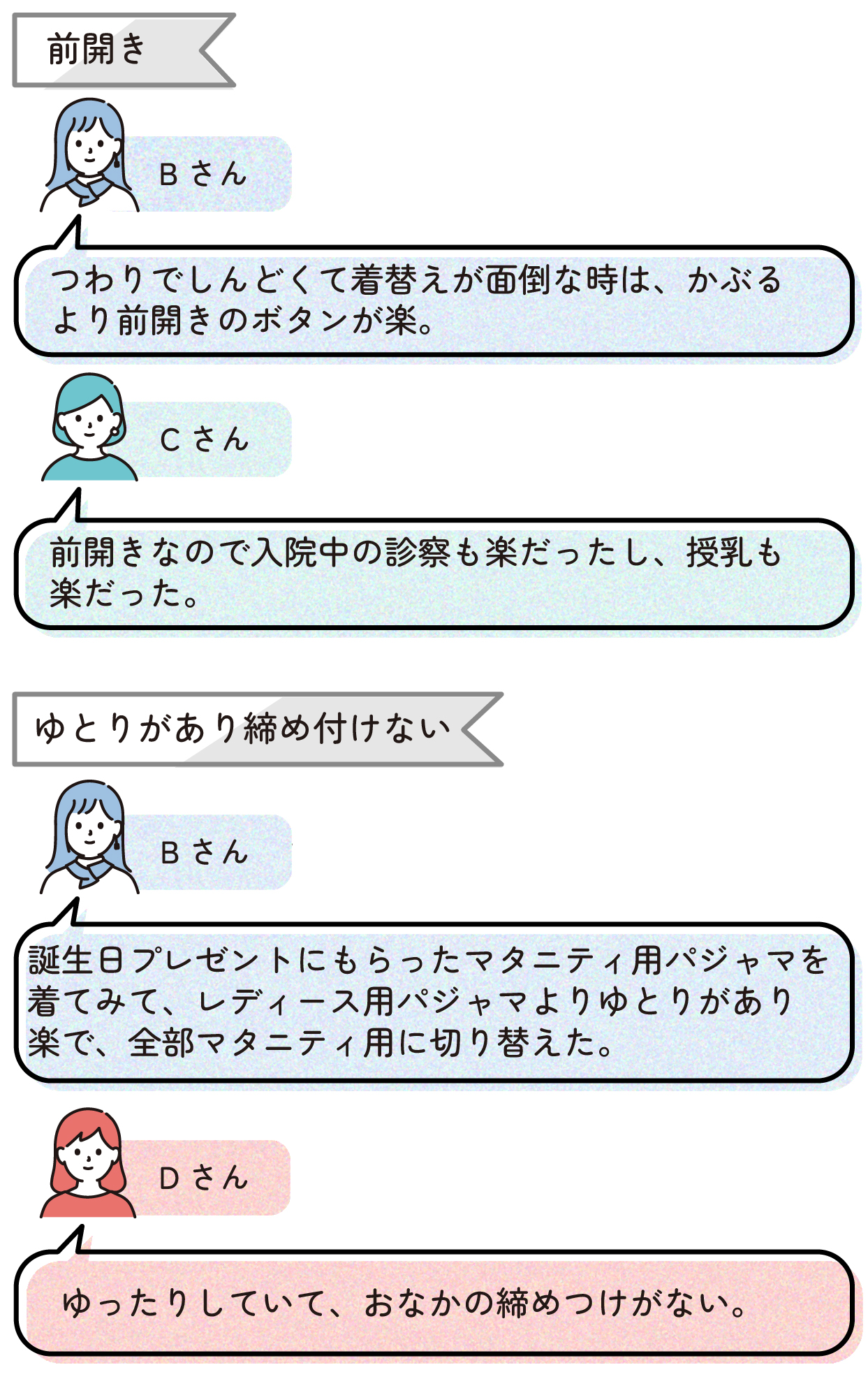 前開きが良いという声は、
Bさん:つわりでしんどくて着替えが面倒な時は、かぶるより前開きのボタンが楽
Cさん:前開きなので入院中の診察も楽だったし、授乳も楽だった
ゆとりがあり締めつけがないが良いという声は、
Bさん:誕生日プレゼントにもらったマタニティ用パジャマを着てみて、レディース用パジャマよりゆとりがあり楽で、全部マタニティ用に切り替えた
Dさん:ゆったりしていて、おなかの締めつけがない