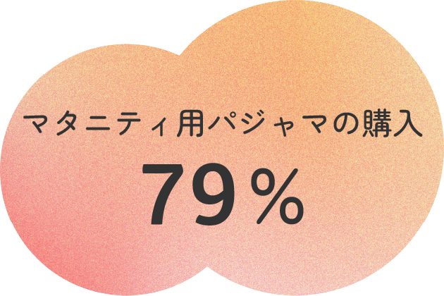 マタニティパジャマを購入した人は79%。