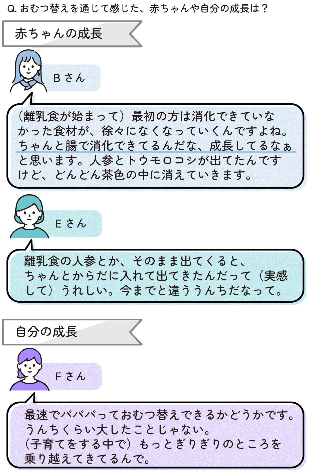 【赤ちゃんの成長】
Bさん「(離乳食が始まって)最初の方は消化できていなかった食材が、徐々になくなっていくんですよね。ちゃんと腸で消化できてるんだな、成長してるなぁと思います。人参とトウモロコシが出てたんですけど、どんどん茶色の中に消えていきます。」
Eさん「離乳食の人参とか、そのまま出てくると、ちゃんとからだに入れて出てきたんだって(実感して)うれしい。今までと違ううんちだなって。」
【自分の成長】
Fさん「最速でパパパっておむつ替えできるかどうかです。うんちくらい大したことじゃない。(子育てをする中で)もっとぎりぎりのところを乗り越えてきてるんで。」